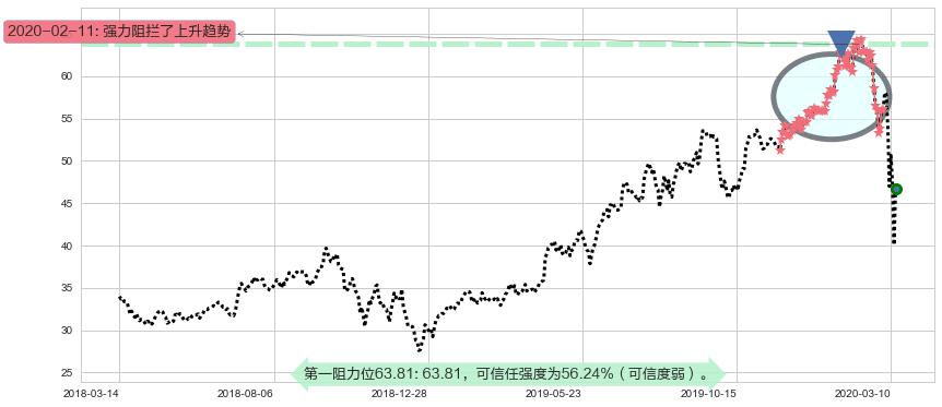 黑石集团阻力支撑位图-阿布量化