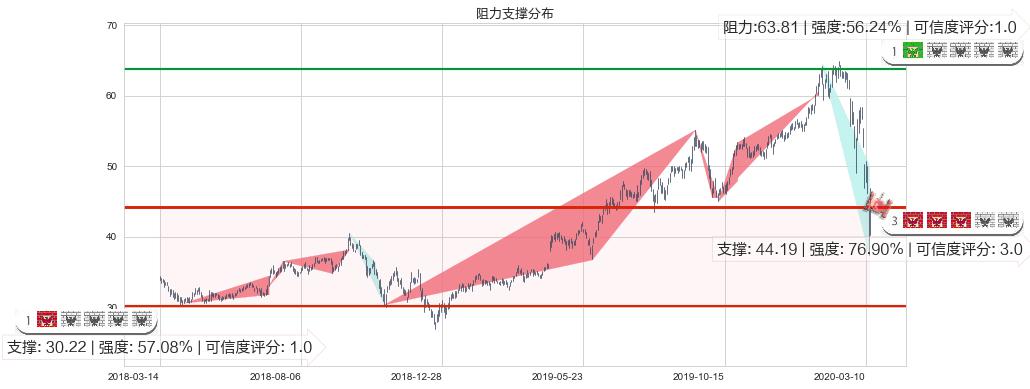 黑石集团(usBX)阻力支撑位图-阿布量化