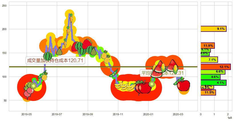 Beyond Meat, Inc.(usBYND)持仓成本图-阿布量化