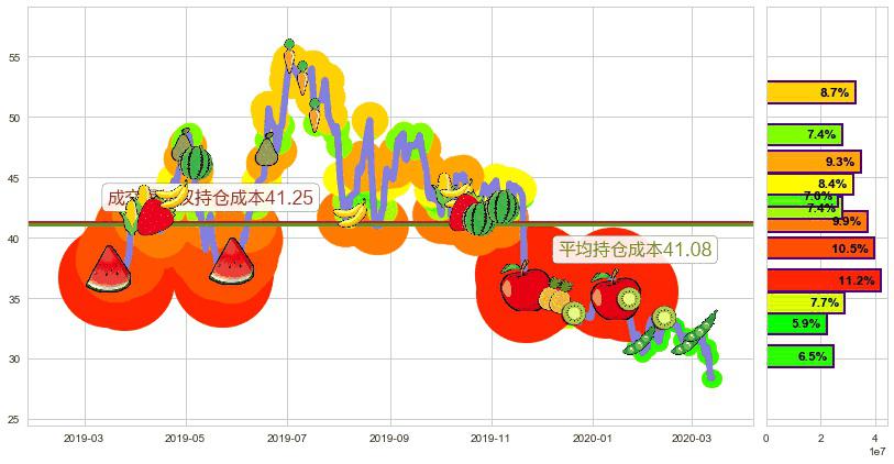 宝尊电商(usBZUN)持仓成本图-阿布量化