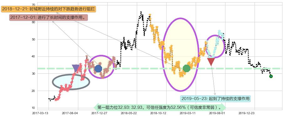 宝尊电商阻力支撑位图-阿布量化