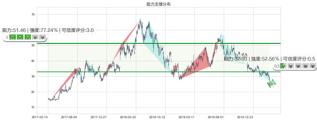 宝尊电商(usBZUN)阻力支撑位图-阿布量化