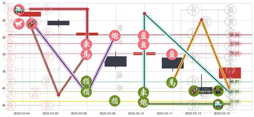 花旗集团(usC)止盈止损位分析