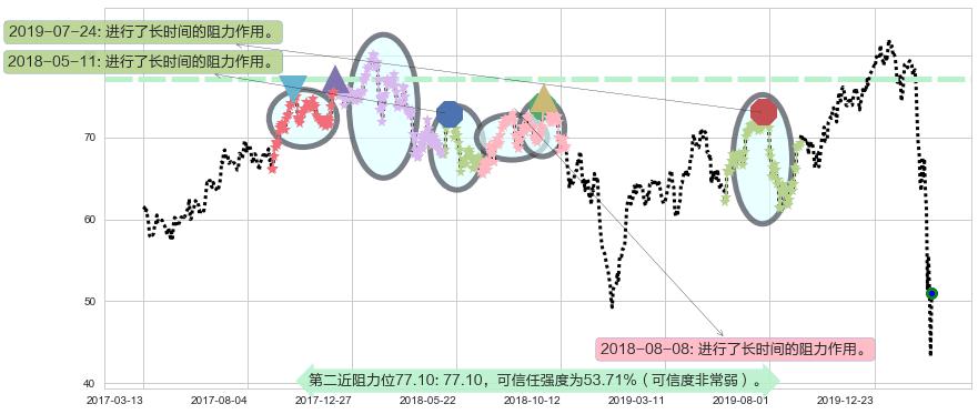 花旗集团阻力支撑位图-阿布量化