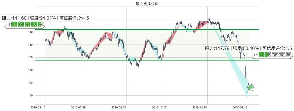 卡特彼勒(usCAT)阻力支撑位图-阿布量化