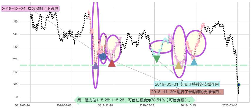 卡特彼勒阻力支撑位图-阿布量化