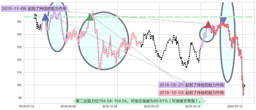 卡特彼勒阻力支撑位图-阿布量化