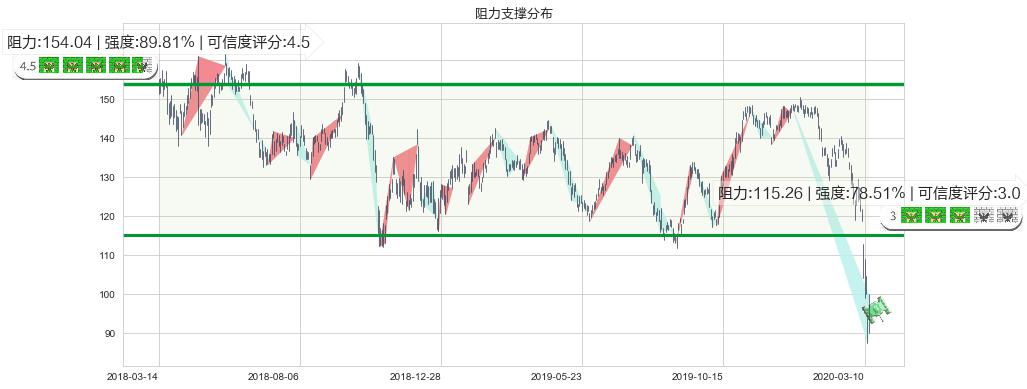 卡特彼勒(usCAT)阻力支撑位图-阿布量化