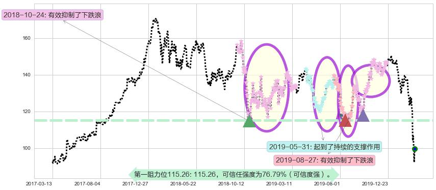 卡特彼勒阻力支撑位图-阿布量化