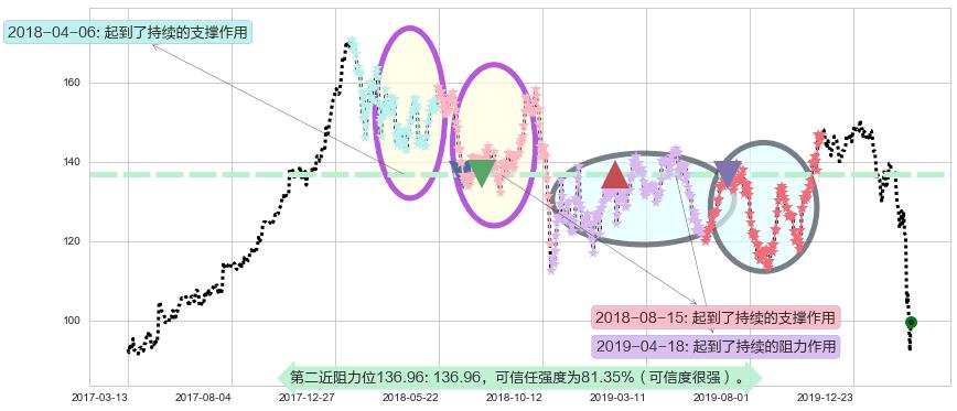 卡特彼勒阻力支撑位图-阿布量化