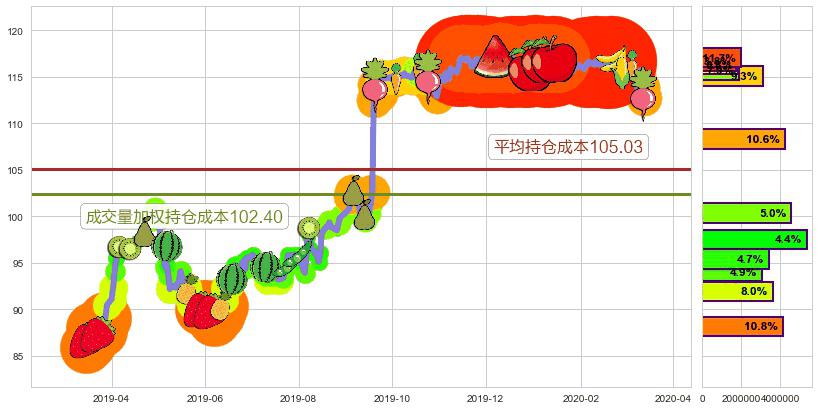 泰邦生物(usCBPO)持仓成本图-阿布量化