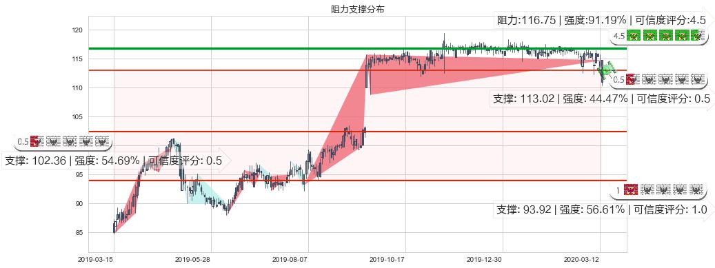 泰邦生物(usCBPO)阻力支撑位图-阿布量化