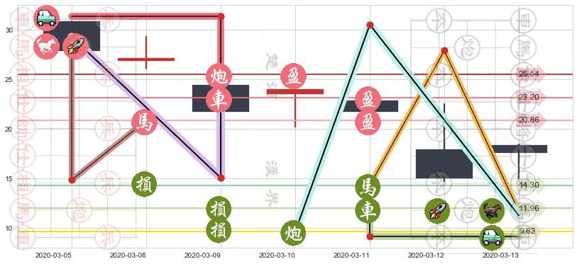 嘉年华邮轮(usCCL)止盈止损位分析