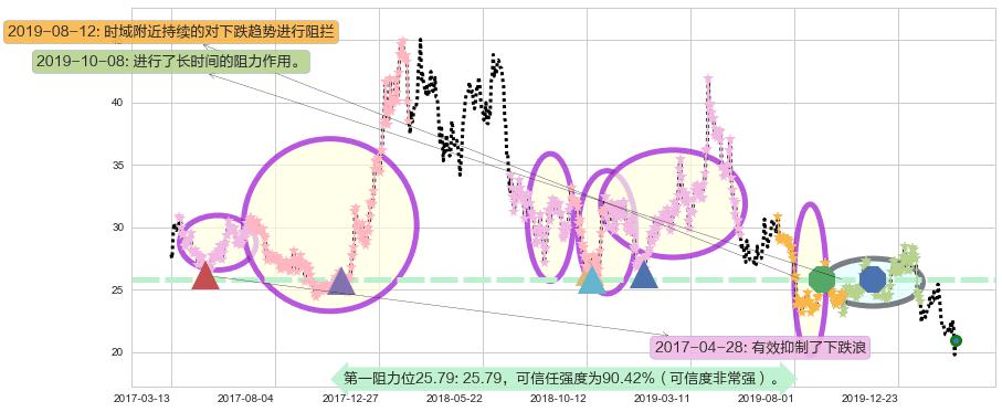 东方航空阻力支撑位图-阿布量化