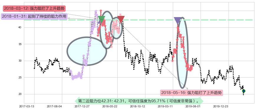 东方航空阻力支撑位图-阿布量化