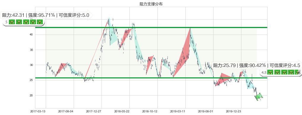 东方航空(usCEA)阻力支撑位图-阿布量化