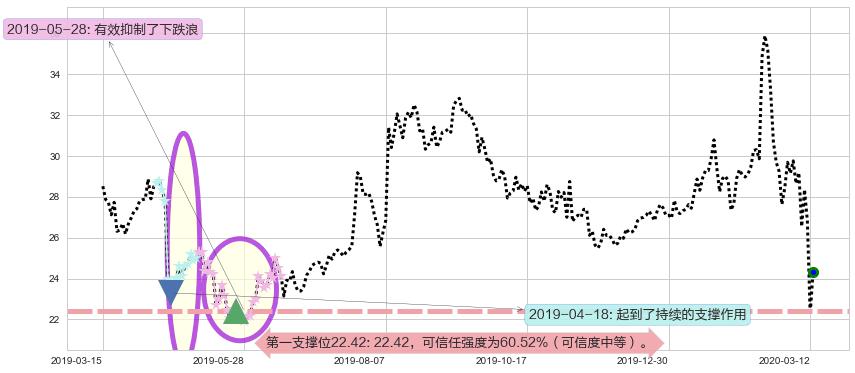 CEVA Inc阻力支撑位图-阿布量化