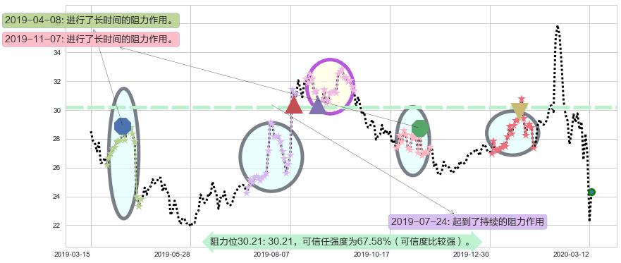 CEVA Inc阻力支撑位图-阿布量化