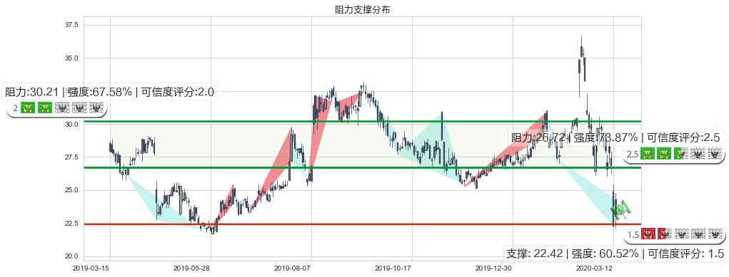 CEVA Inc(usCEVA)阻力支撑位图-阿布量化