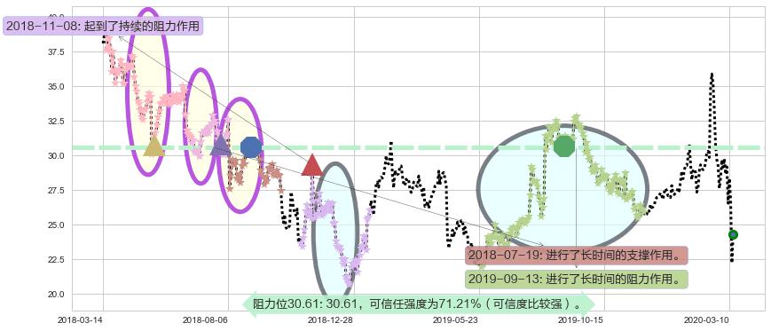 CEVA Inc阻力支撑位图-阿布量化