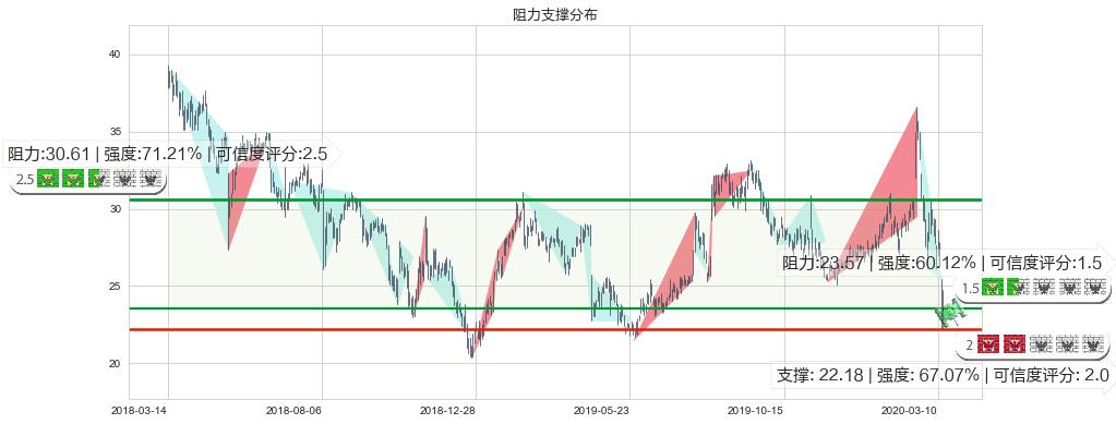 CEVA Inc(usCEVA)阻力支撑位图-阿布量化