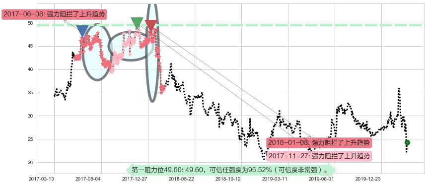 CEVA Inc阻力支撑位图-阿布量化