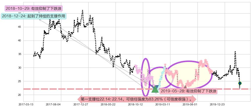 CEVA Inc阻力支撑位图-阿布量化