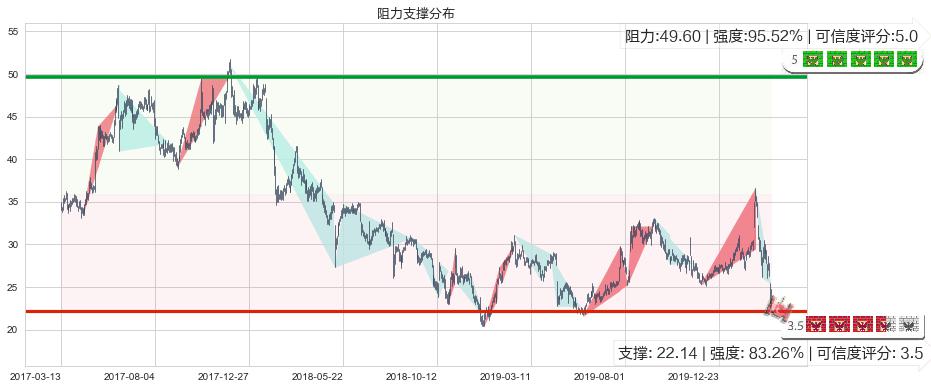 CEVA Inc(usCEVA)阻力支撑位图-阿布量化