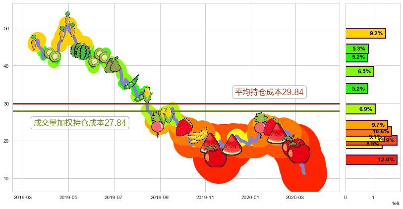 Canopy Growth Corporation(usCGC)持仓成本图-阿布量化