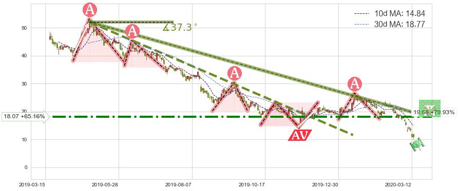 Canopy Growth Corporation(CGC)短线趋势趋势阶段分析图-阿布量化