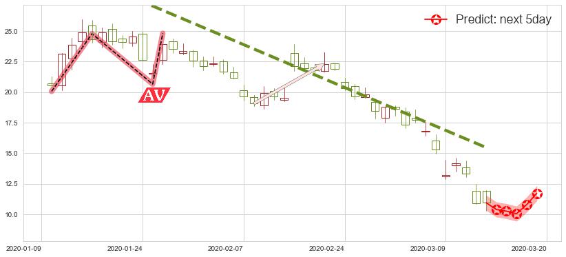 Canopy Growth Corporation(usCGC)价格预测图-阿布量化