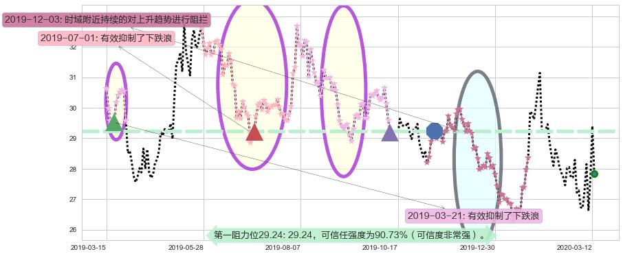 中国A股反向-Direxion阻力支撑位图-阿布量化