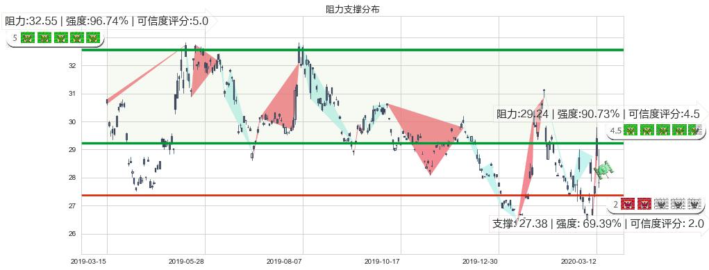 中国A股反向-Direxion(usCHAD)阻力支撑位图-阿布量化