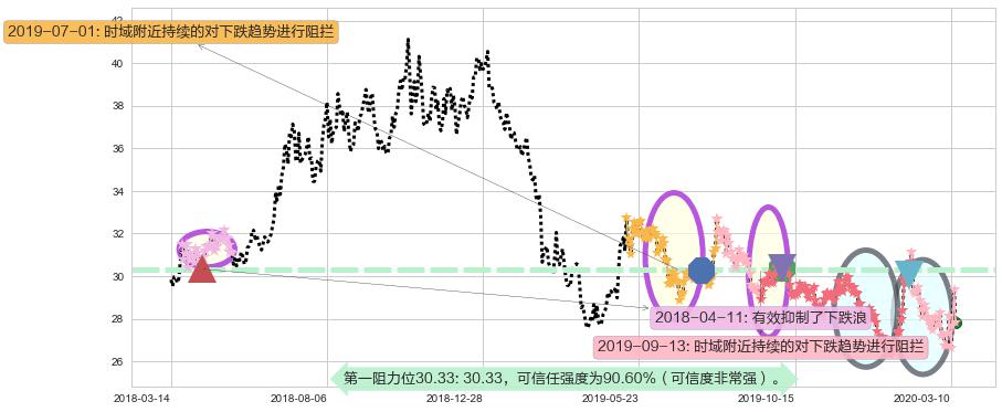 中国A股反向-Direxion阻力支撑位图-阿布量化