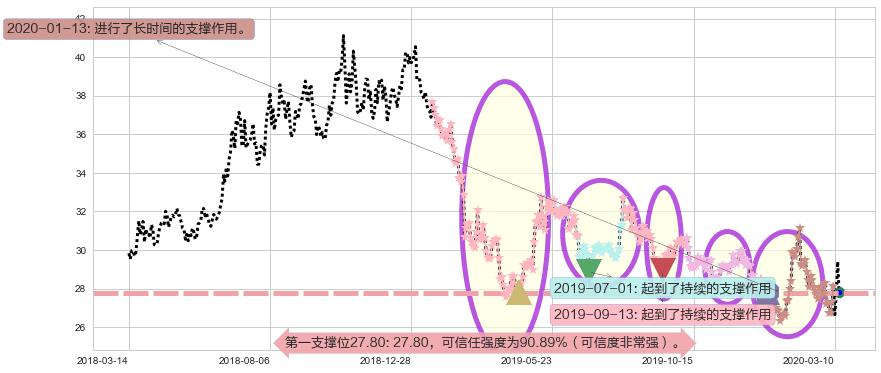 中国A股反向-Direxion阻力支撑位图-阿布量化