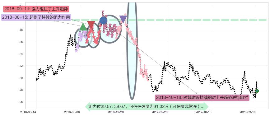 中国A股反向-Direxion阻力支撑位图-阿布量化