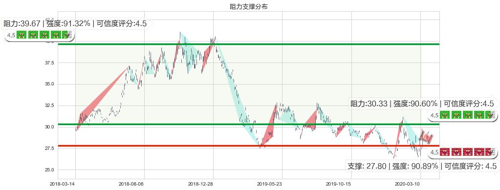 中国A股反向-Direxion(usCHAD)阻力支撑位图-阿布量化