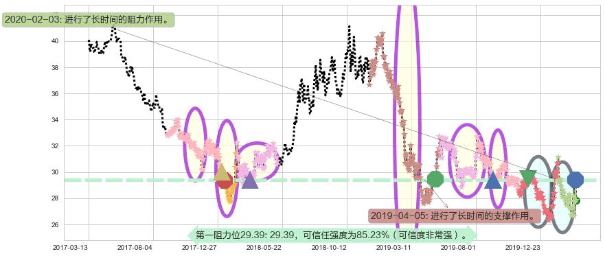 中国A股反向-Direxion阻力支撑位图-阿布量化