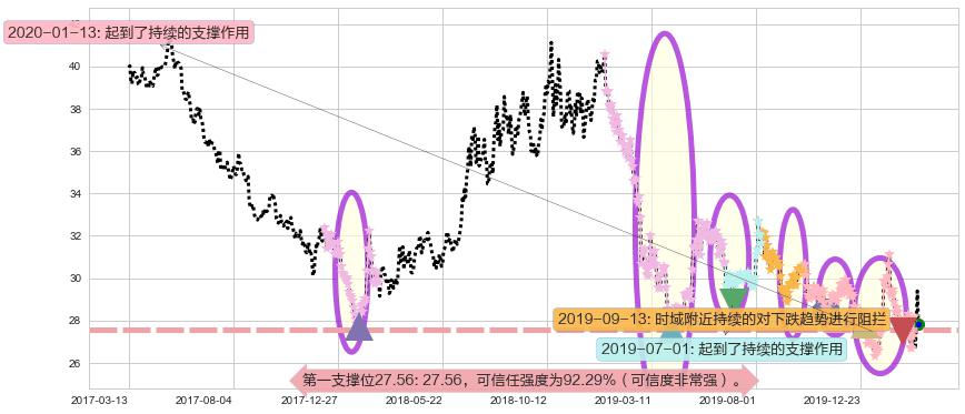 中国A股反向-Direxion阻力支撑位图-阿布量化