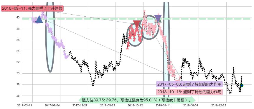 中国A股反向-Direxion阻力支撑位图-阿布量化