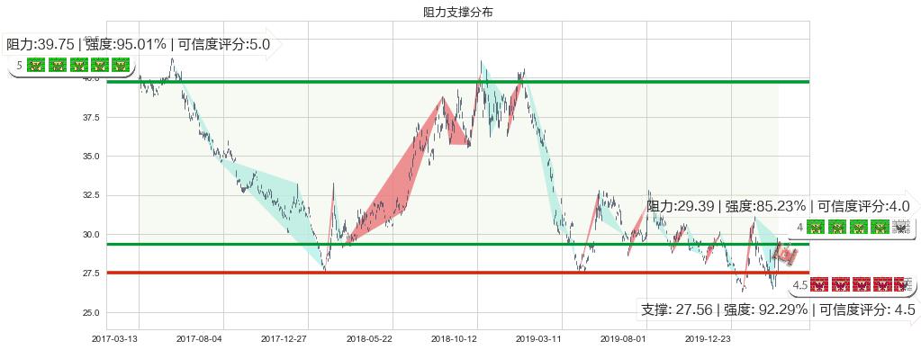 中国A股反向-Direxion(usCHAD)阻力支撑位图-阿布量化