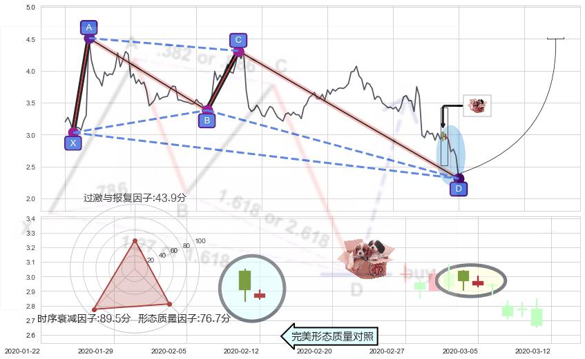 底部尽头线（上山虎）+上涨孕十字星+上涨螺旋桨形态+单针探底（定海神针）+看涨(低位)倒锤头线 ➕ 谐波(XABCD)