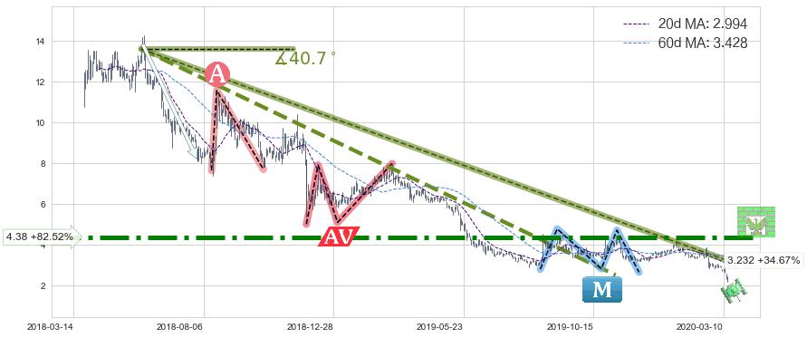 猎豹移动(CMCM)中线趋势趋势阶段分析图-阿布量化