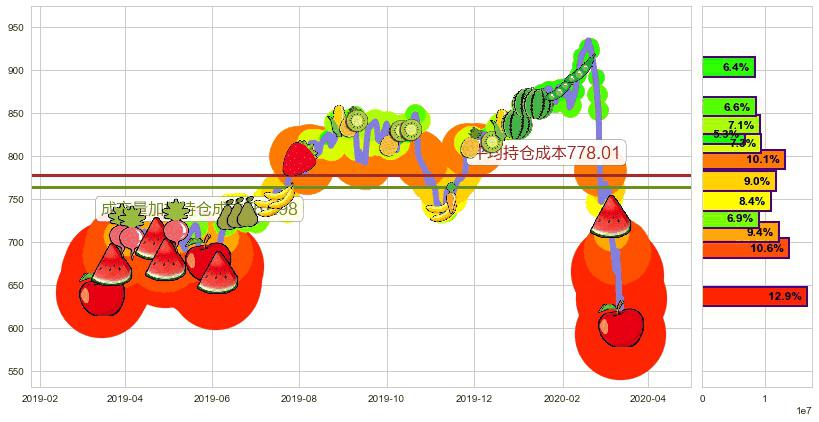 墨式烧烤(usCMG)持仓成本图-阿布量化