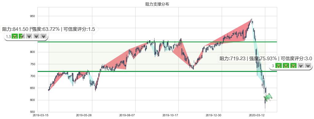 墨式烧烤(usCMG)阻力支撑位图-阿布量化