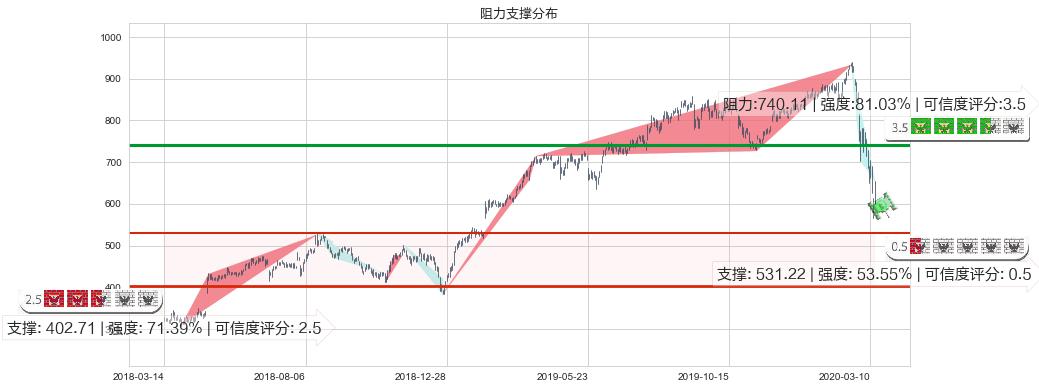 墨式烧烤(usCMG)阻力支撑位图-阿布量化