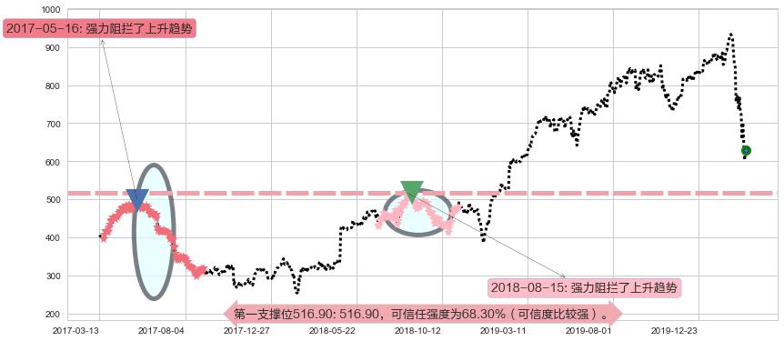 墨式烧烤阻力支撑位图-阿布量化