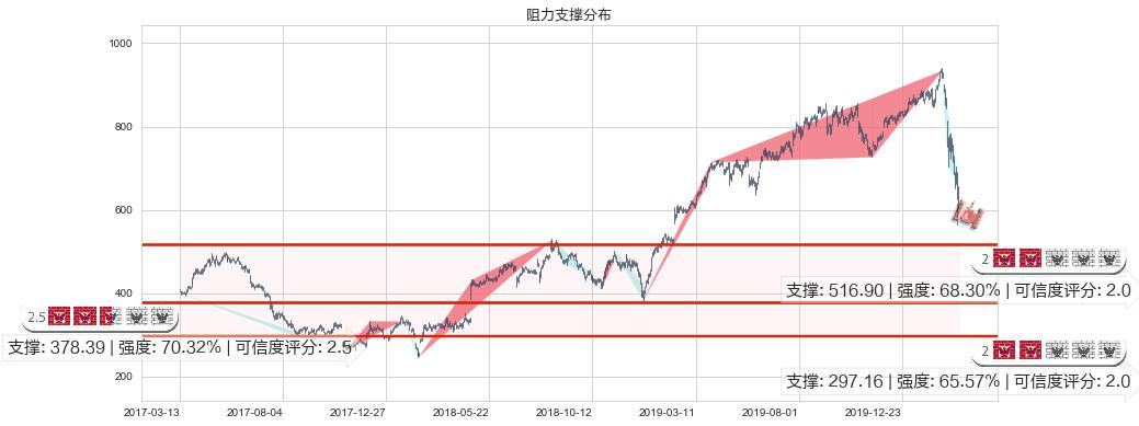 墨式烧烤(usCMG)阻力支撑位图-阿布量化