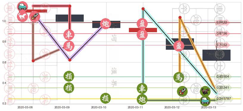 中网载线(usCNET)止盈止损位分析