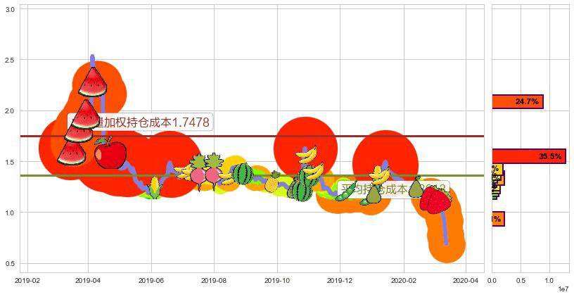 中网载线(usCNET)持仓成本图-阿布量化